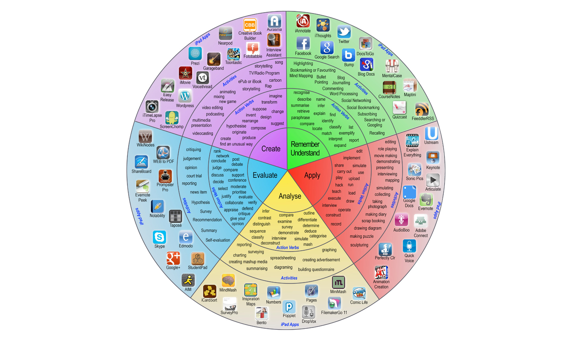 Padagogy Wheel Works with Blooms Digital Taxonomy to Help You Choose iPad Apps